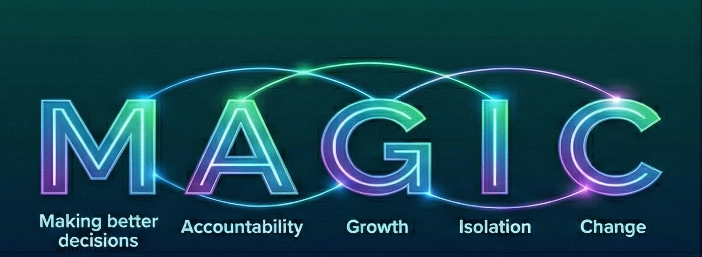 Graphic illustrating the MAGIC framework showing the five elements that support TEC Canada leaders in decision making, accountability, growth, connection, and navigating change.