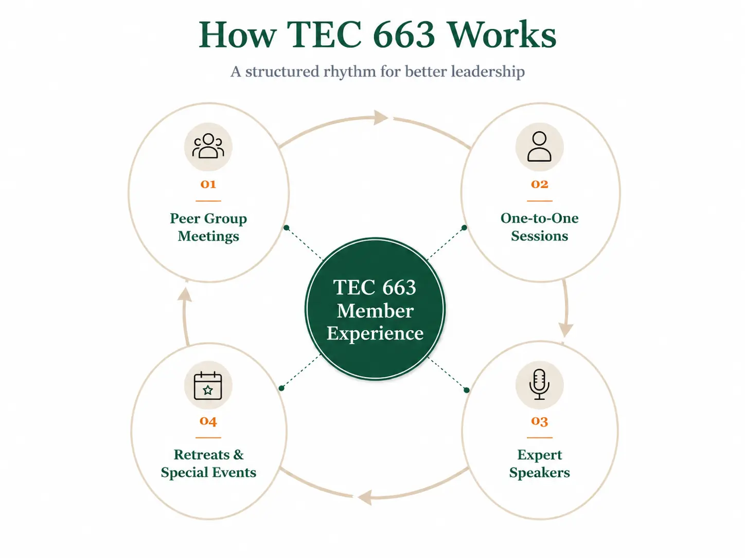 How TEC 663 Works