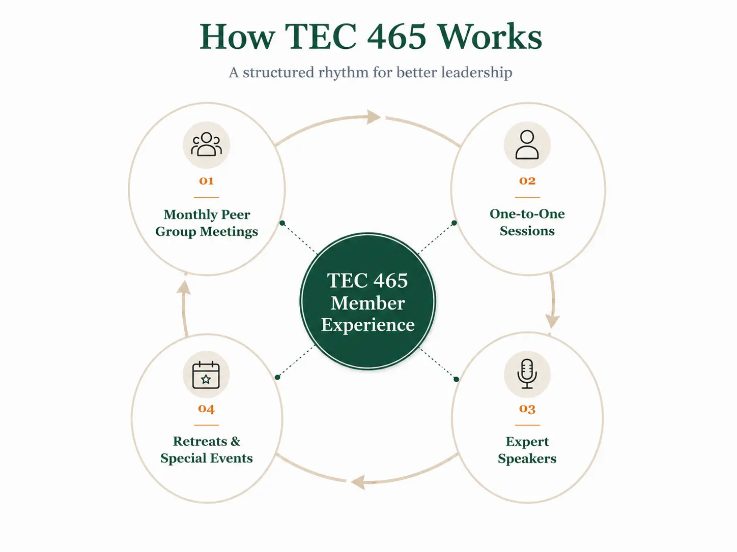 How TEC 465 Works